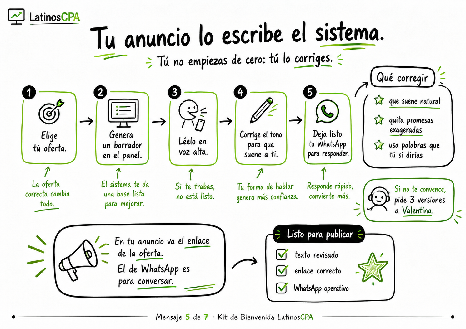 Infografía sobre cómo construir un anuncio CPA: propuesta de valor, audiencia, gancho, llamada a la acción y tono honesto