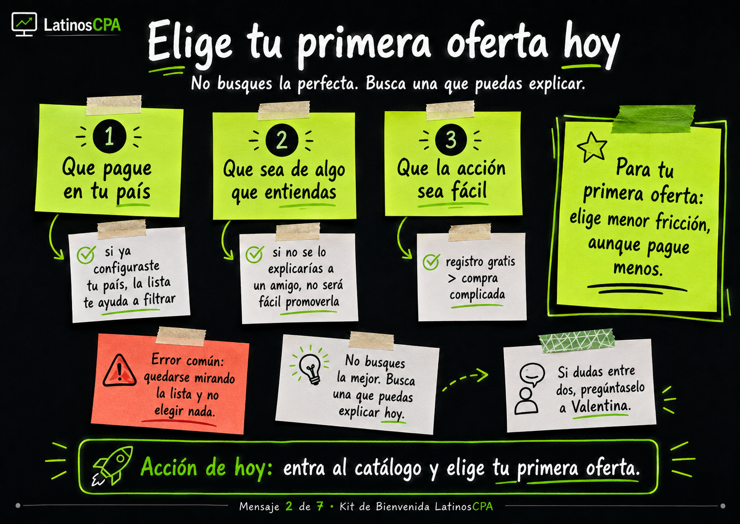 Infografía: criterios para elegir una oferta CPA — país, comprensión del producto, fricción de la acción y comisión