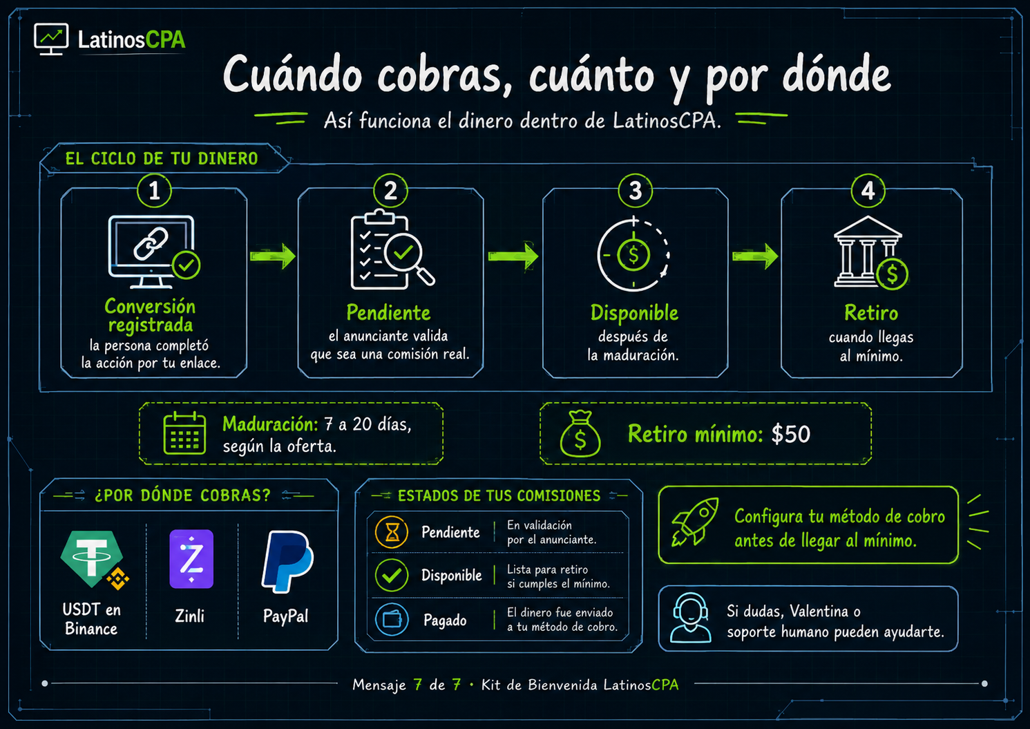 Infografía del ciclo del dinero en CPA: conversión registrada, pendiente, disponible, retiro, con maduración y mínimo de retiro