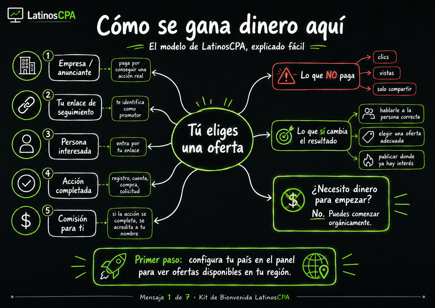 Infografía: el modelo CPA explicado en cinco pasos, desde la empresa anunciante hasta la comisión que se acredita al promotor