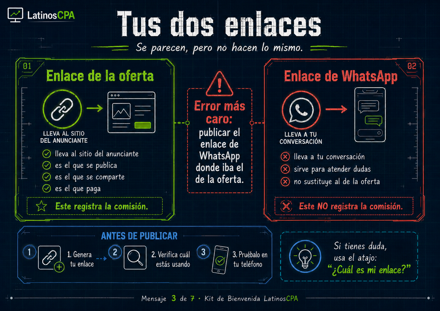 Infografía comparando el enlace de afiliado, que registra la comisión, con el enlace de WhatsApp, que solo abre una conversación